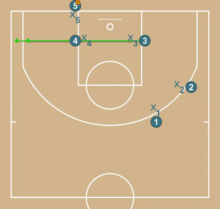 baseline out if defenders don’t switch - STEP 2: Small forward places themselves strategically to generate passing angles and anticipate defensive moves