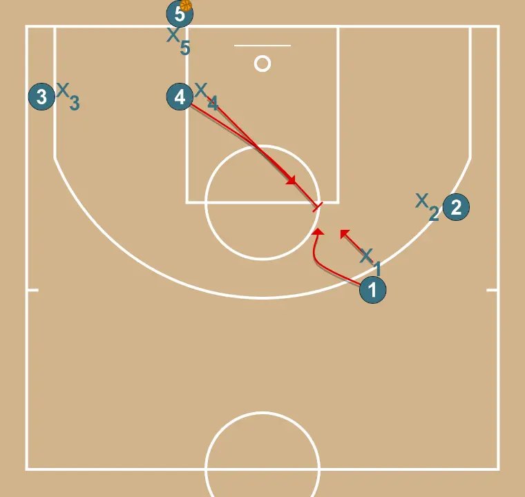 baseline out if defenders don’t switch - STEP 3: 4 blocks the defender, opening space for cuts, drives, or shots