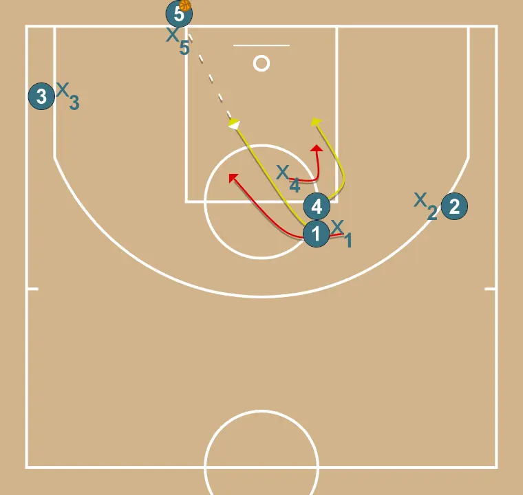 baseline out if defenders don’t switch - STEP 4: Point guard alters position to create defensive mismatches and penetration options