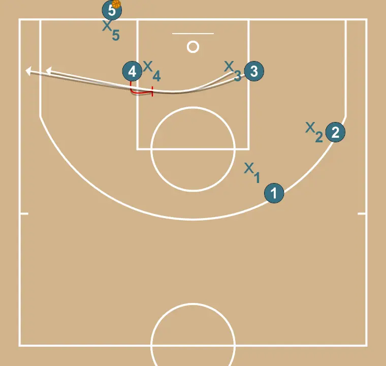 salida de abajo si los defensores cambian - PASO 2: 4 establece un screen para generar ventaja y confundir a la defensa contraria