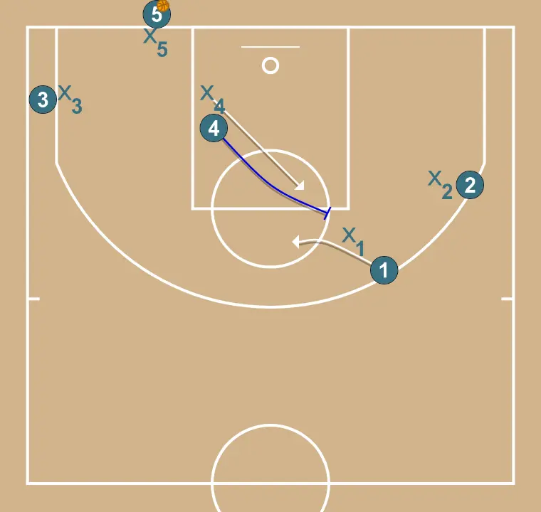 Saída de baixo se os defensores trocarem - PASSO 3: 4 estabelece uma tela para criar vantagem e confundir a defesa adversária