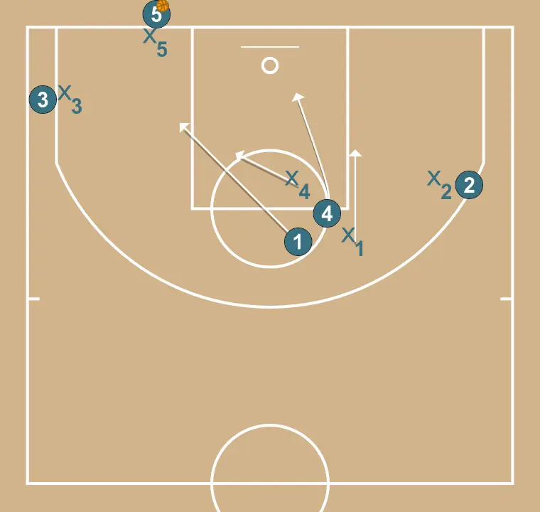 remise de fond si les défenseurs changent - ÉTAPE 4: 4 change d’emplacement pour obtenir un avantage sur son défenseur et créer des opportunités de tir