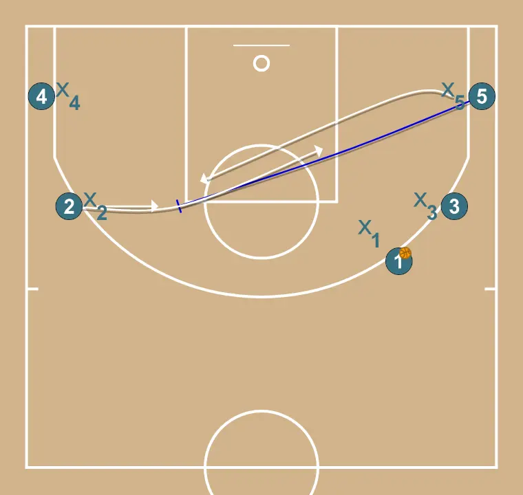 Option 1 - STEP 2: 5 sets a precise screen helping a teammate penetrate towards the basket