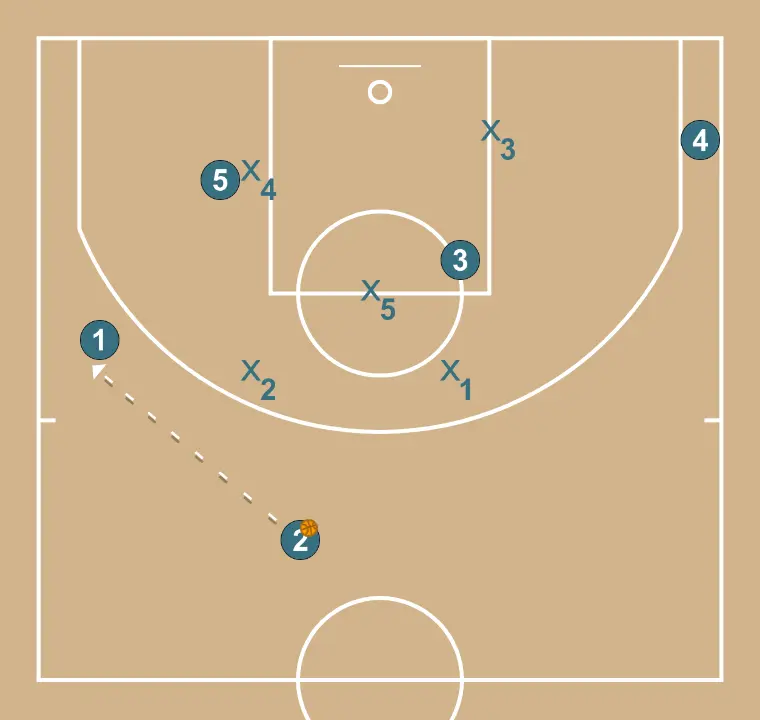 Dois - PASSO 2: <div>Passe para a lateral</div>