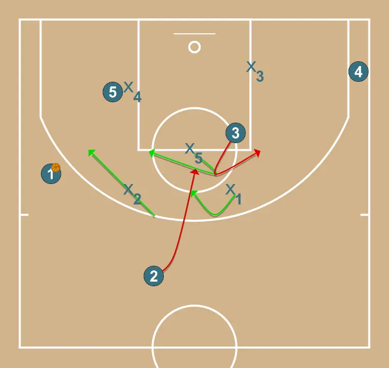 Deux - ÉTAPE 3: <div>Coupe l'écran du pivot, ailier et meneur-ailier</div>