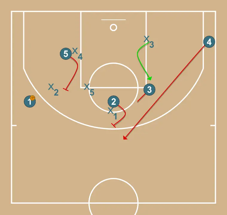 Dois - PASSO 4: <div>Passe para a cabeça do garrafao para arremesso ou corte pro garrafao</div>