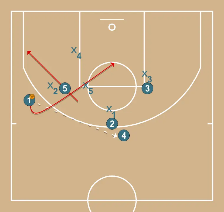 Dos  - PAS 5: 1 es desplaça per donar suport als companys i mantenir el flux de joc constant