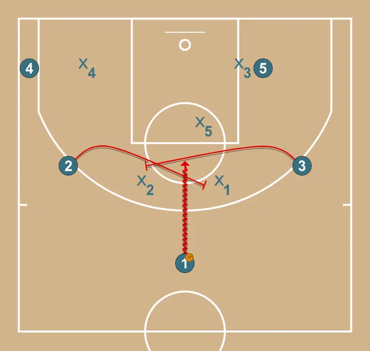 X  - STEP 2: Shooting guard establishes a screen to create advantage and confuse the defense