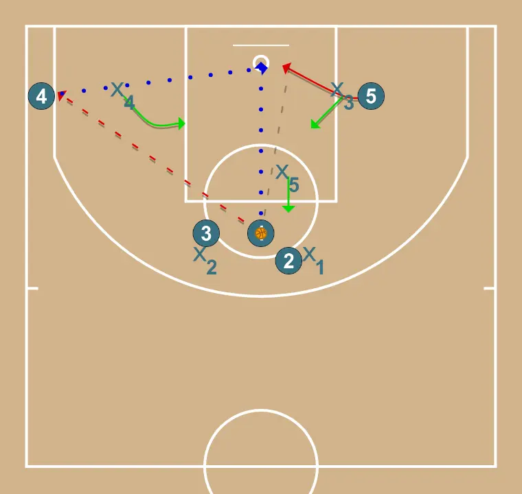 X  - STEP 3: Center shifts to an optimal spot on the court to maximize offensive efficiency