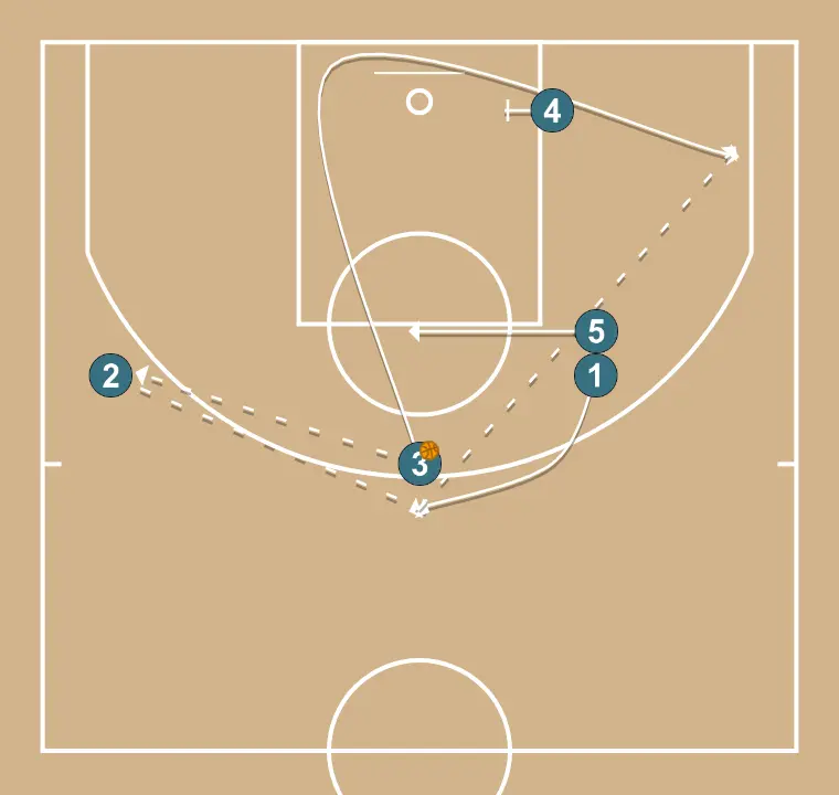 No Name - STEP 2: 1 alters position to create defensive mismatches and penetration options