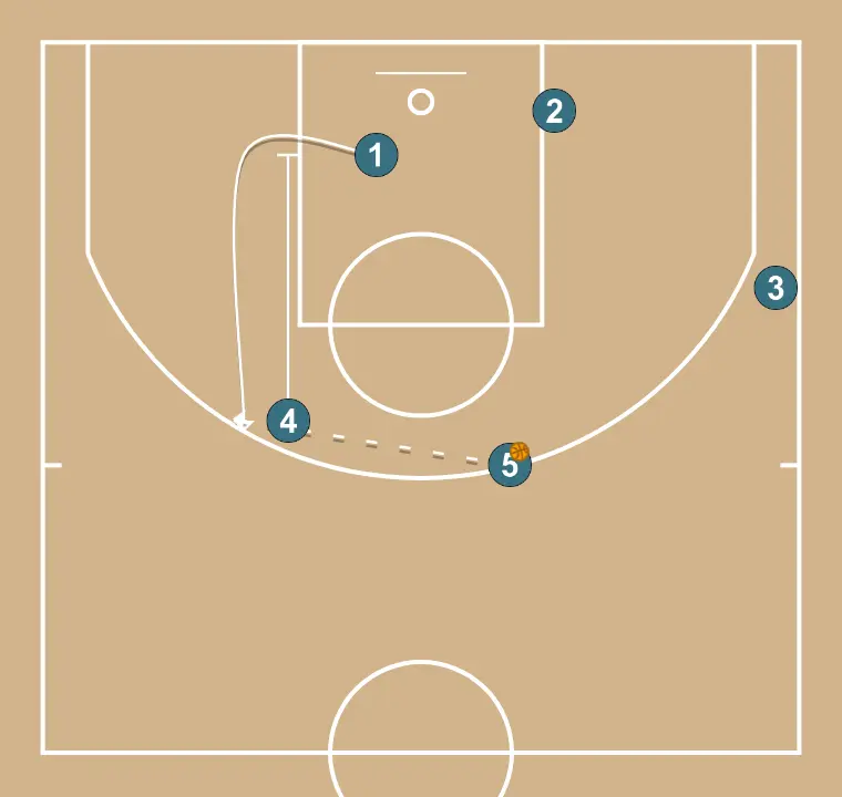 UP TONA - STEP 3: 4 performs a tactical screen causing mismatches in the opponent’s defense