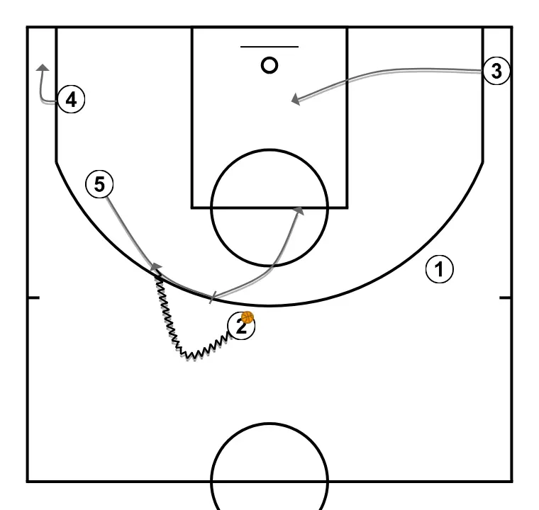 Trabalho do pick and roll contra SHOW - PASSO 2: <div>Estrutura simples para o P&amp;R central