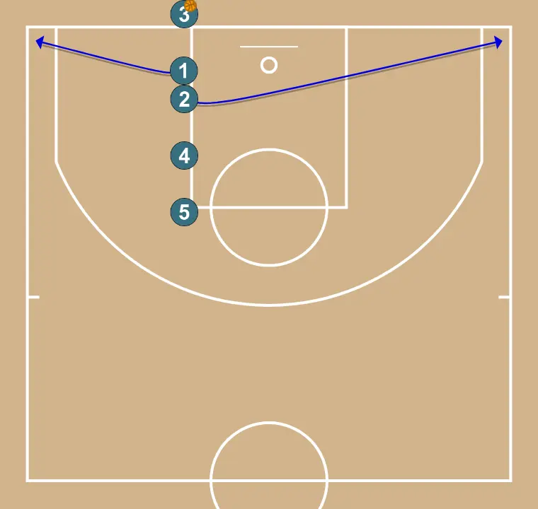Baseline 5 - Chain - STEP 2: 1 adjusts position to facilitate ball movement and anticipate the defense