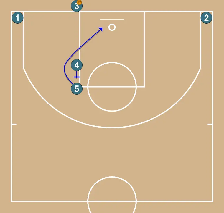 Baseline 5 - Chain - STEP 3: Power forward establishes a screen to create advantage and confuse the defense