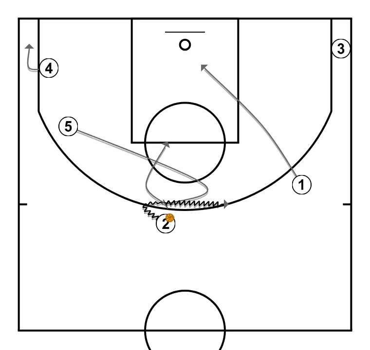 Pick and roll work against NEXT - STEP 2: Power forward changes location seeking advantage over the defender and scoring opportunities