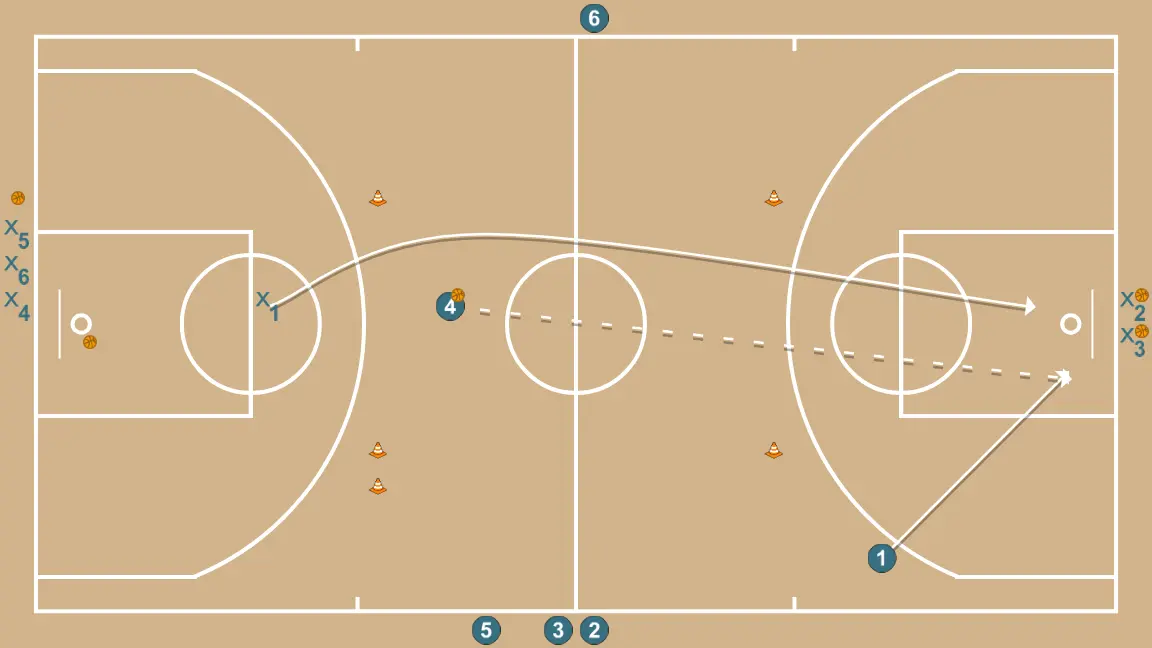 Contraatac - PAS 7: 1 es situa estratègicament per crear angles de passada i anticipar moviments defensius