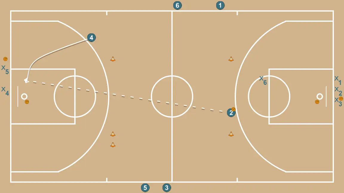 Contraatac - PAS 11: Pívot es situa estratègicament per crear angles de passada i anticipar moviments defensius