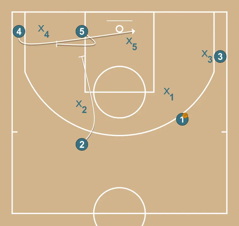 Transition - STEP 2: Center sets a strong screen to free a teammate and create close-range scoring opportunities