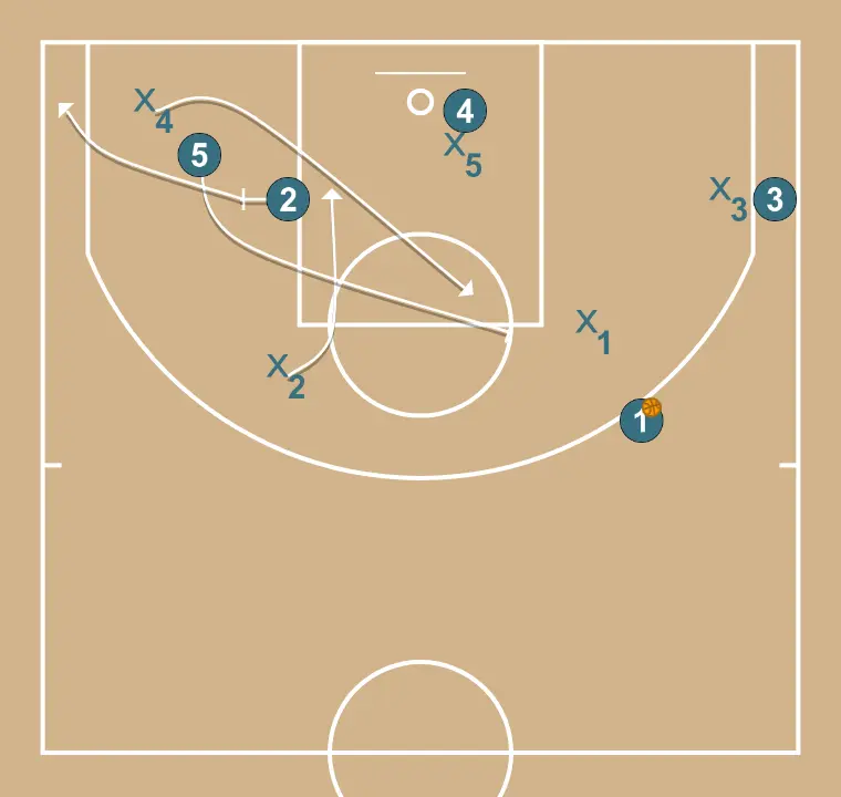 Transition - STEP 3: 2 changes location seeking advantage over the defender and scoring opportunities