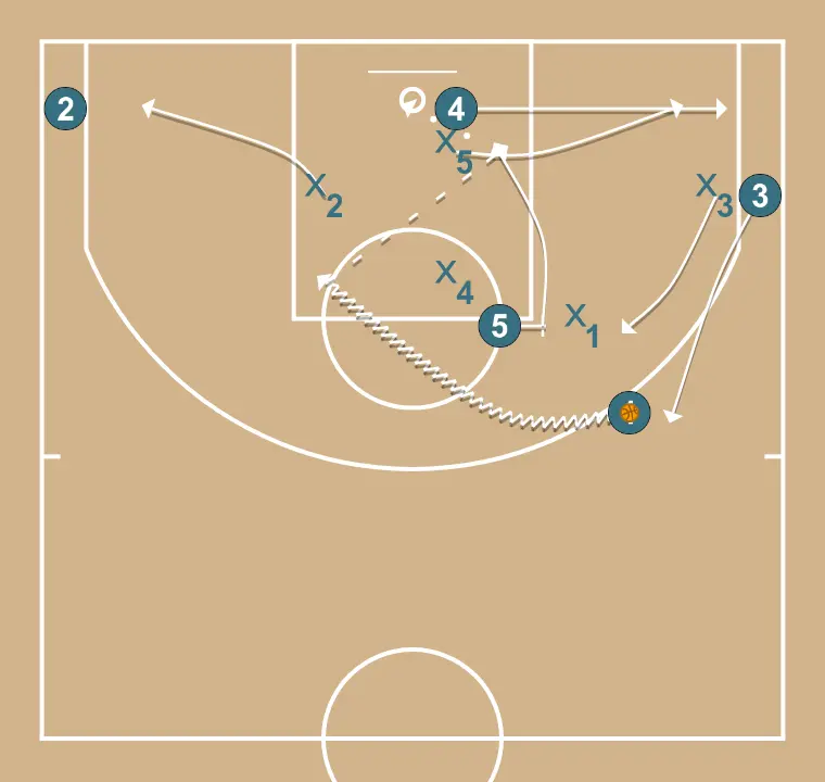 Transition - STEP 4: 2 adjusts position to facilitate ball movement and anticipate the defense
