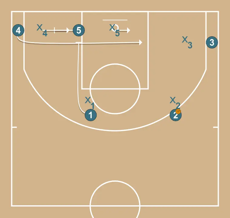 Transição – Lado dos bloqueios - PASSO 2: 5 executa uma tela precisa ajudando um companheiro a penetrar em direção à cesta