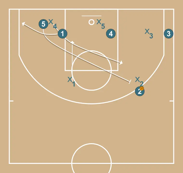 Transição – Lado dos bloqueios - PASSO 3: 1 se movimenta para apoiar os companheiros e manter o fluxo constante de jogo