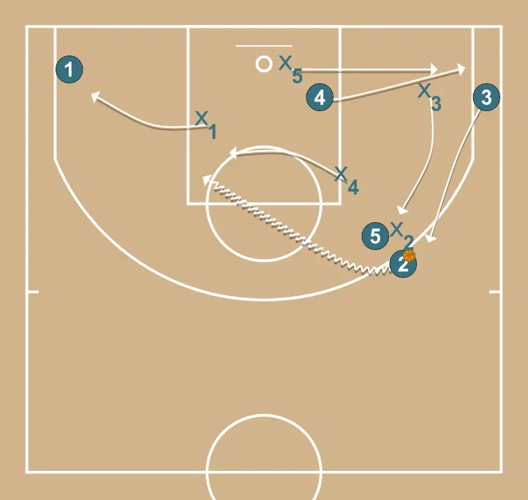 Transição – Lado dos bloqueios - PASSO 4: Armador altera sua posição para criar desajustes defensivos e opções de penetração