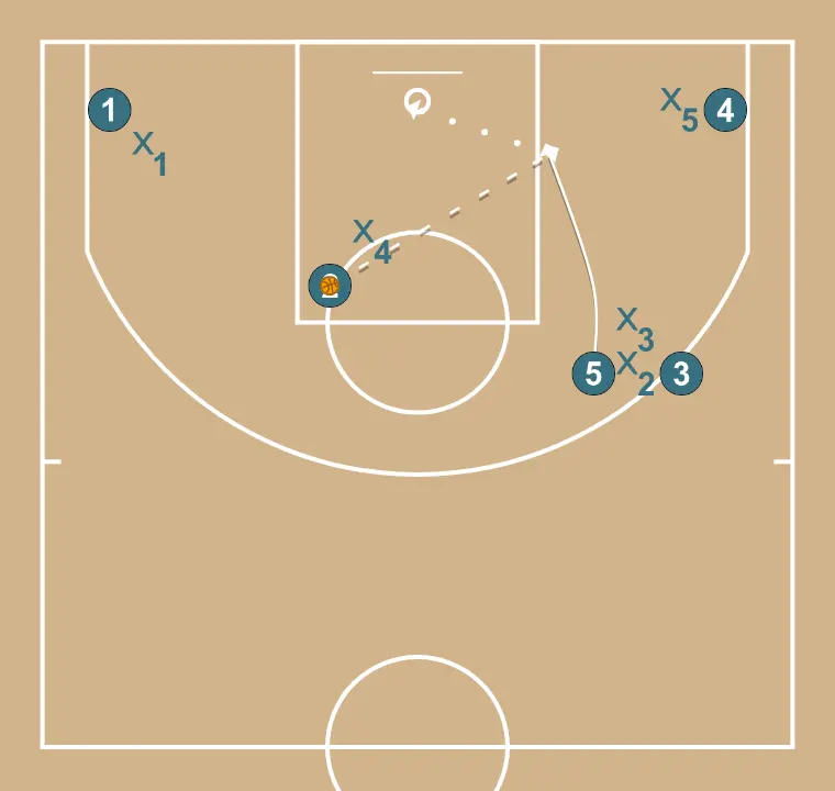 Transició – Costat bloquejos - PAS 5: Pívot es desplaça per donar suport als companys i mantenir el flux de joc constant