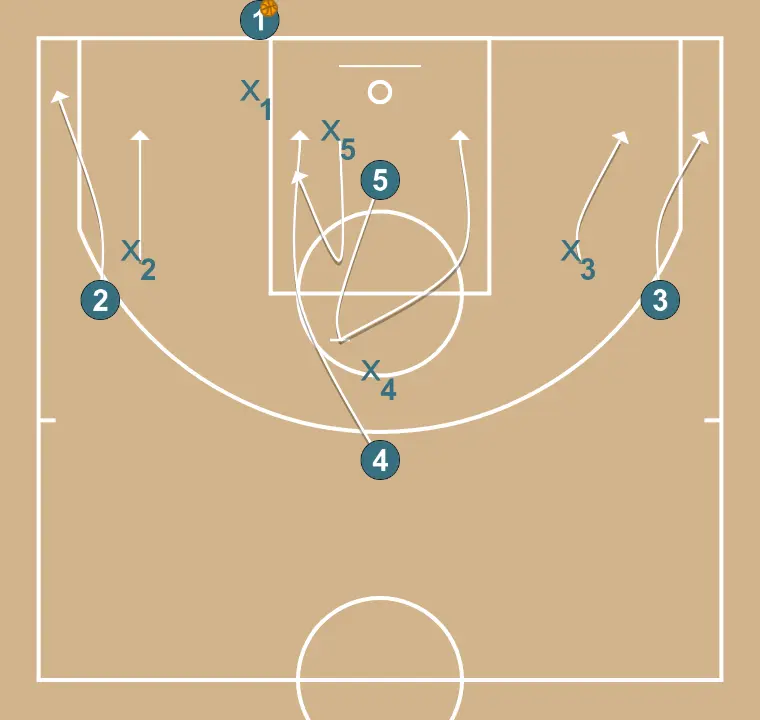 Fond 1 - ÉTAPE 2: 5 bloque le défenseur, ouvrant de l’espace pour des coupes, pénétrations ou tirs
