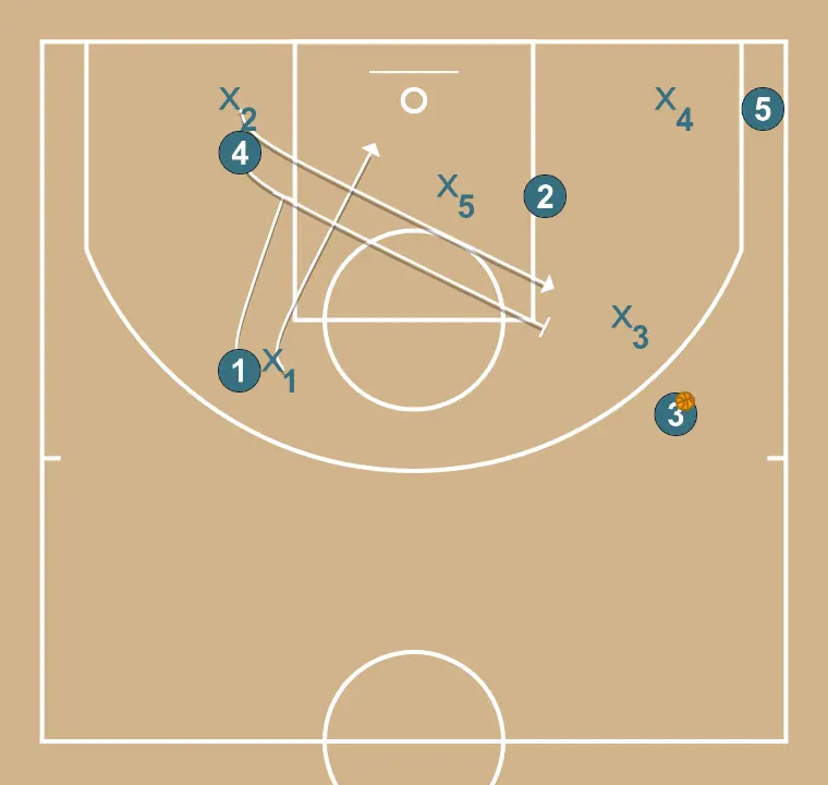 Fond 1 - ÉTAPE 5: 1 met en place un écran précis aidant un coéquipier à pénétrer vers le panier