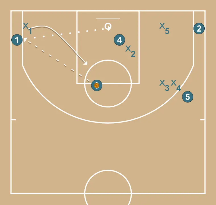 Fundo 1 - PASSO 7: Armador se movimenta para apoiar os companheiros e manter o fluxo constante de jogo