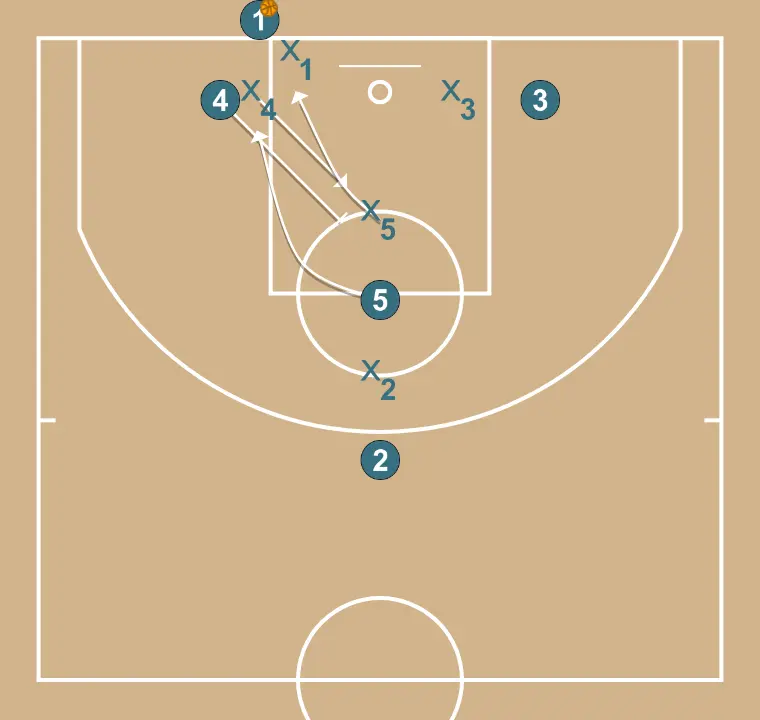 Baseline 3 - STEP 2: Power forward performs a tactical screen causing mismatches in the opponent’s defense