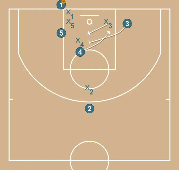 Baseline 3 - STEP 3: 3 performs a tactical screen causing mismatches in the opponent’s defense