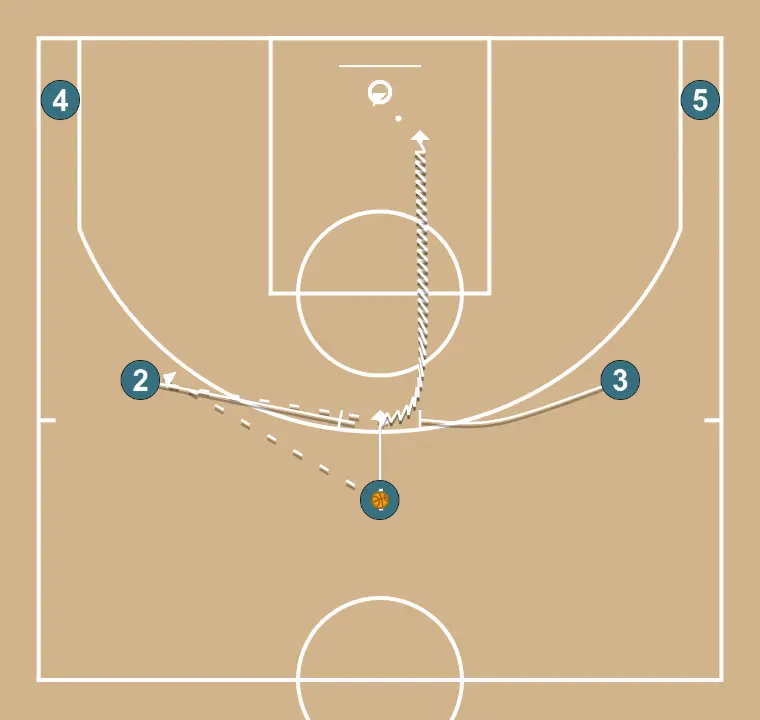 Chifres - PASSO 1: 1 se move estrategicamente para criar novas linhas de passe e abrir espaços