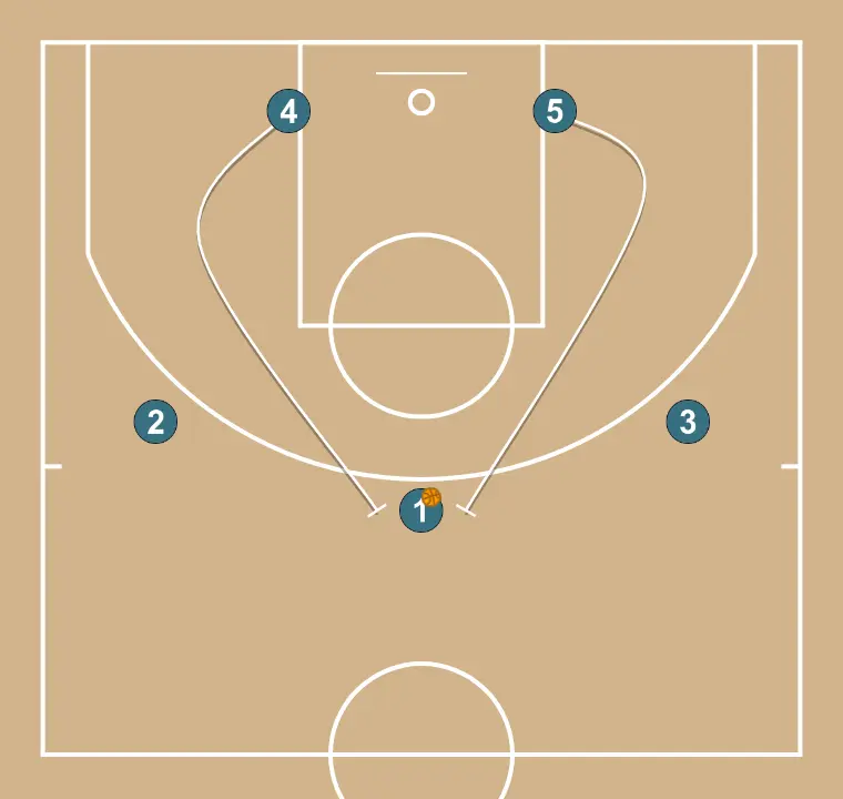 Cornes - ÉTAPE 3: 4 met en place un écran précis aidant un coéquipier à pénétrer vers le panier