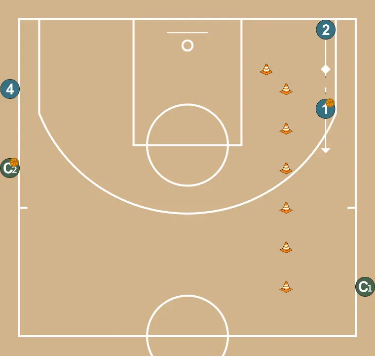 Exercício de basquete trocas, passo 4: ala-armador desloca-se para um ponto ótimo na quadra para maximizar a eficiência ofensiva