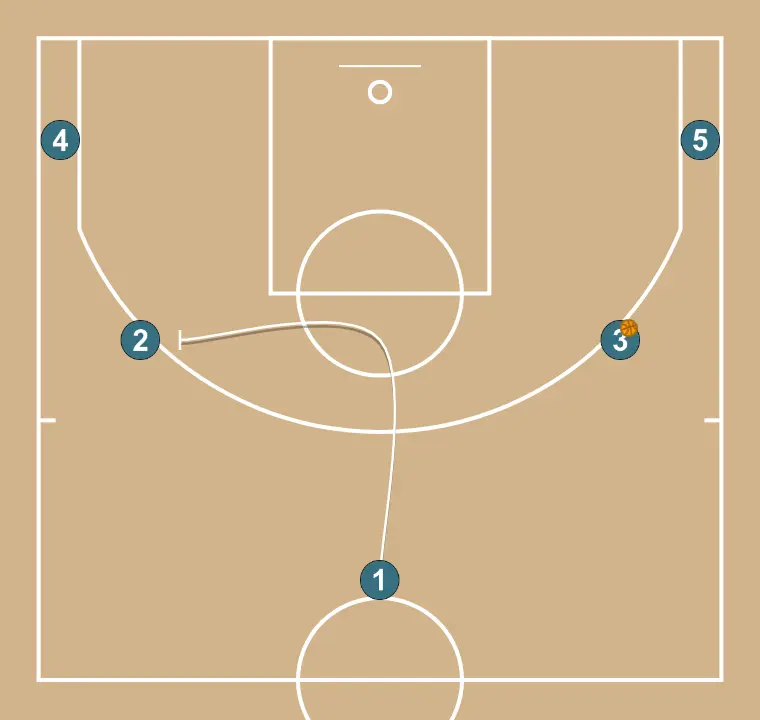 2  - STEP 2: Point guard performs a tactical screen causing mismatches in the opponent’s defense