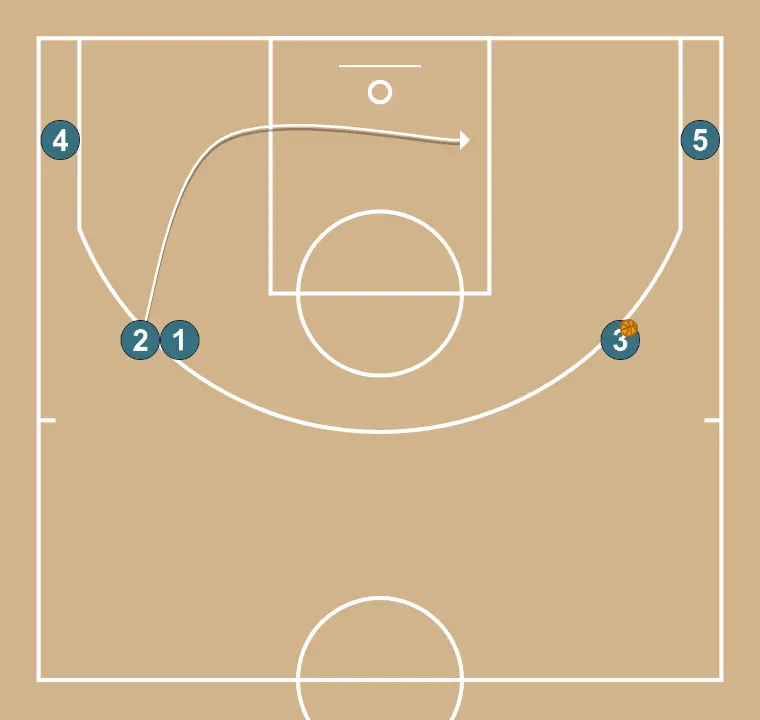 2 - PASO 3: 2 se desplaza para apoyar a sus compañeros y mantener el flujo de juego constante