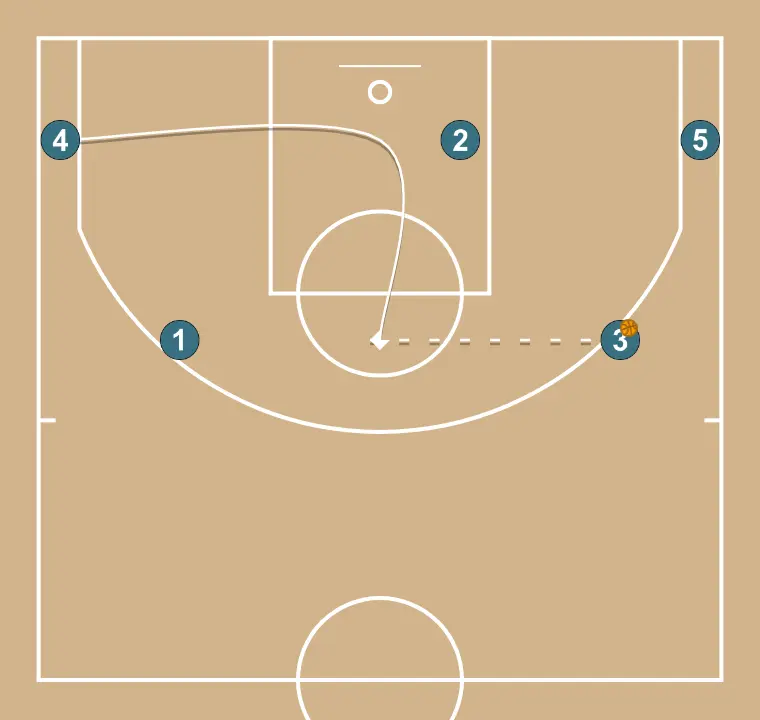 2  - STEP 4: 4 alters position to create defensive mismatches and penetration options