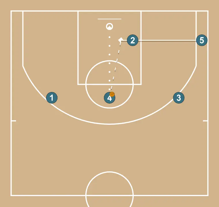 2  - STEP 5: Center adjusts position to facilitate ball movement and anticipate the defense