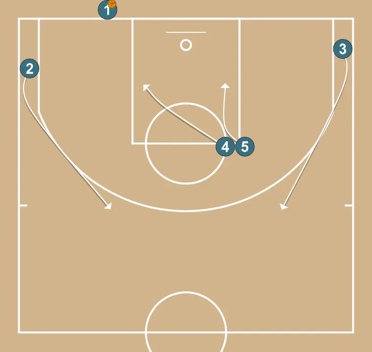 Baseline 1 - STEP 2: 5 places themselves strategically to generate passing angles and anticipate defensive moves