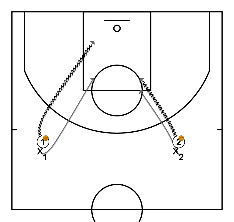 Notes from... "Basketball clinic - Building the attack in formation; From 1v1 to 3v3 without screens. by Dani Miret" (1) - STEP 1: 1 places themselves strategically to generate passing angles and anticipate defensive moves