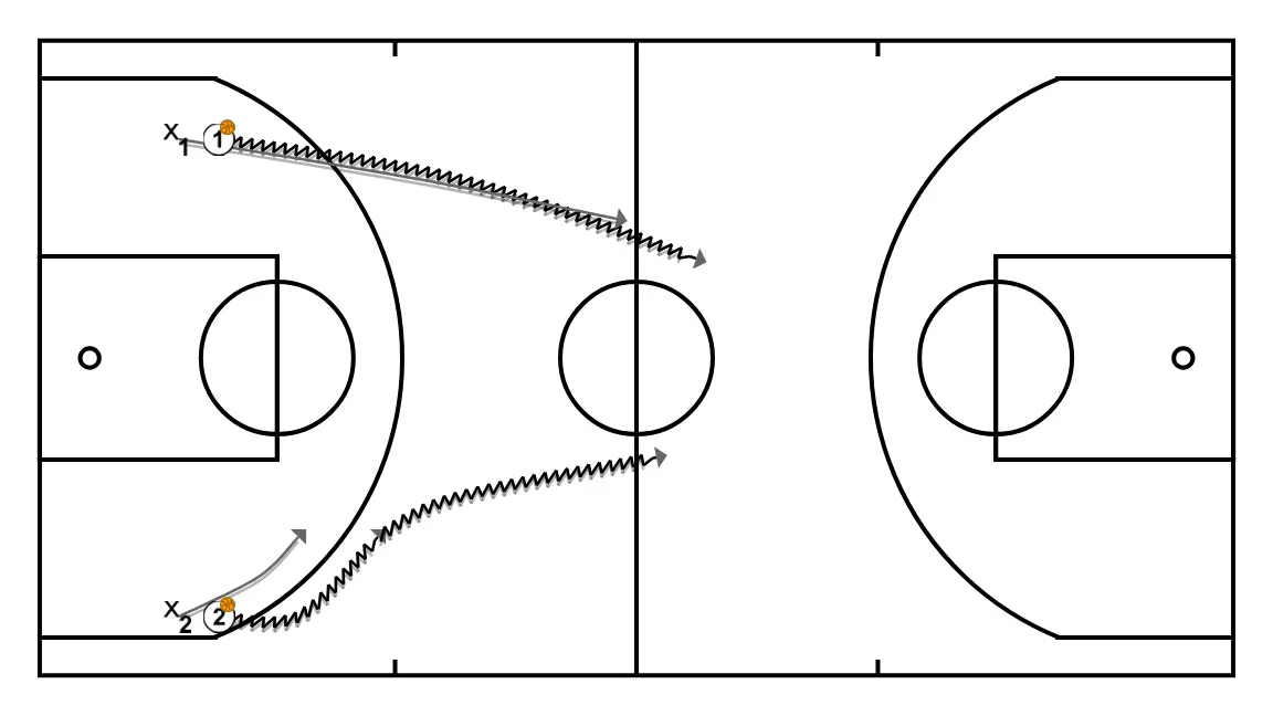 Notes de... "Clinic de basket-ball - Construction de l'attaque en formation; Du 1c1 au 3c3 sans écrans. par Dani Miret" (2) - ÉTAPE 1: Meneur se déplace stratégiquement pour offrir de nouvelles lignes de passe et ouvrir de l’espace