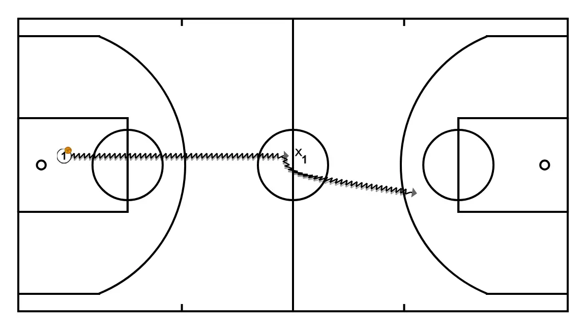 Notes de... "Clinic de basket-ball - Construction de l'attaque en formation; Du 1c1 au 3c3 sans écrans. par Dani Miret" (3) - ÉTAPE 1: 