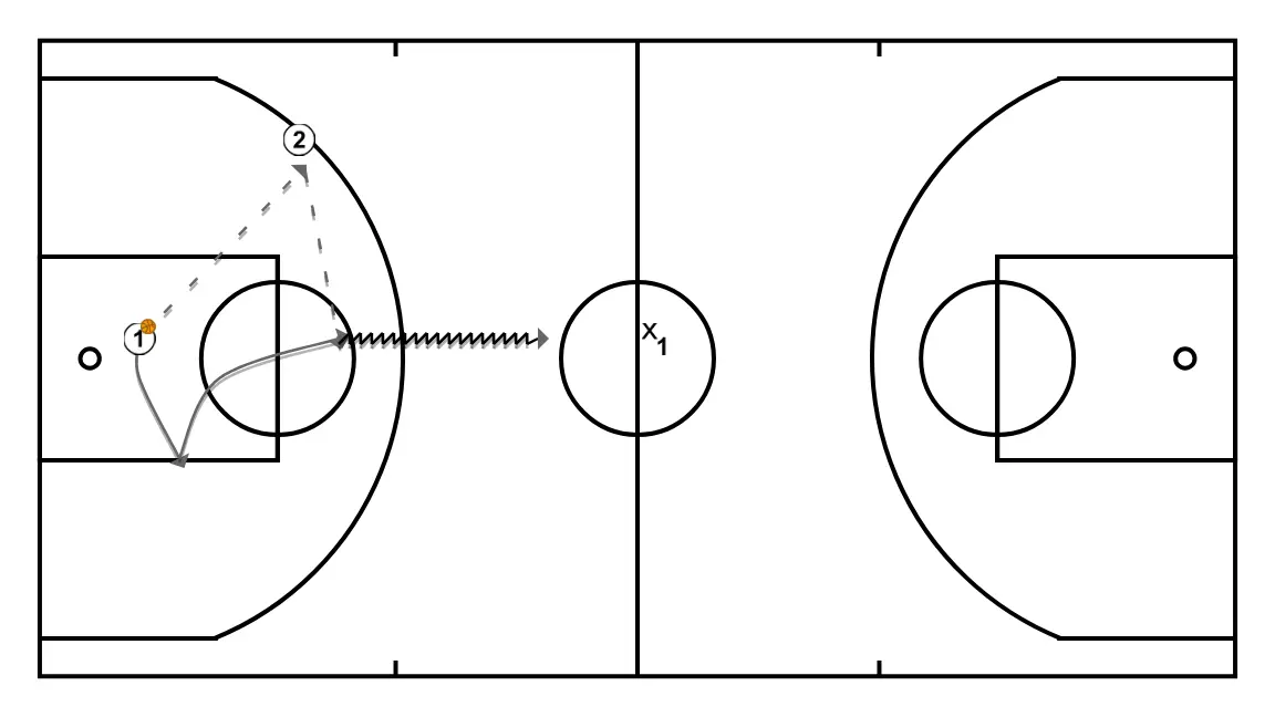 Apontamentos de... "Clínic de basquetebol - Construção do ataque em formação; Do 1c1 ao 3c3 sem bloqueios. de Dani Miret" (4) - PASSO 1: 1 posiciona-se estrategicamente para criar ângulos de passe e antecipar movimentos defensivos
