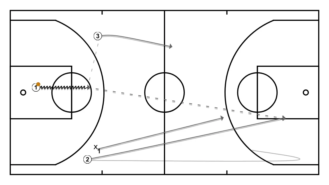 Notes from... "Basketball clinic - Building the attack in formation; From 1v1 to 3v3 without screens. by Dani Miret" (6) - STEP 1: 2 alters position to create defensive mismatches and penetration options