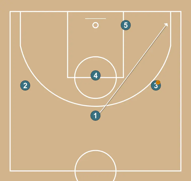 Jugada de baloncesto jugada ofensiva #1, paso 4: base se ubica estratégicamente para crear ángulos de pase y anticipar movimientos defensivos