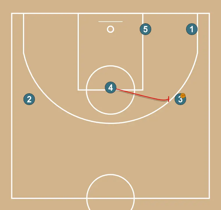 Jogada de basquete jogada ofensiva #1, passo 5: 4 executa uma tela eficaz mantendo o fluxo ofensivo da equipe