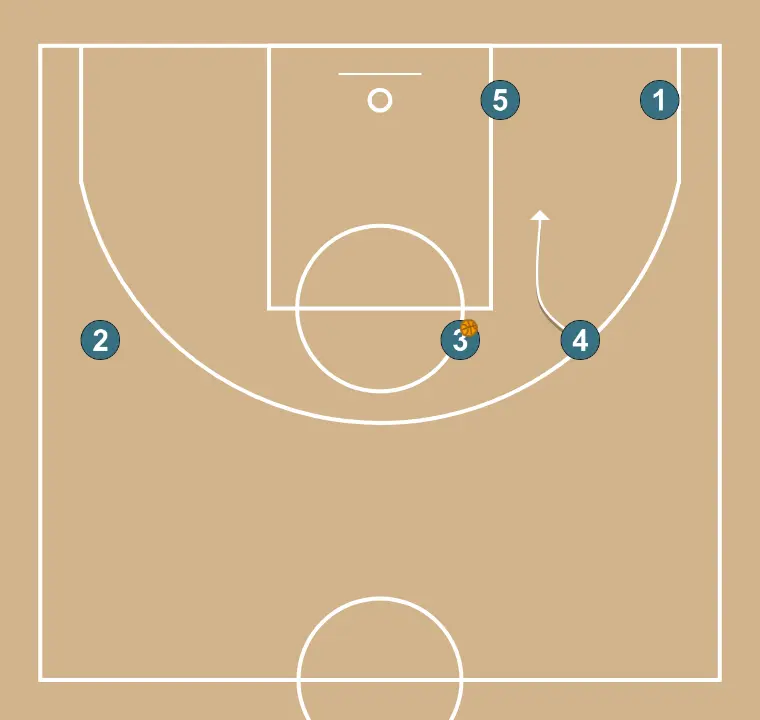 Jogada de basquete jogada ofensiva #1, passo 7: 4 posiciona-se estrategicamente para criar ângulos de passe e antecipar movimentos defensivos