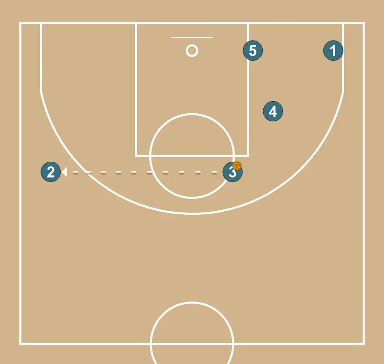 Jugada de baloncesto jugada ofensiva #1, paso 8: